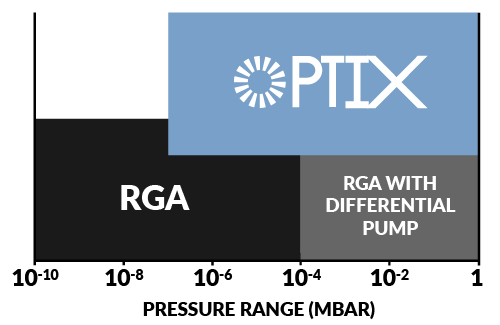 Operating pressure range comparison, Gencoa Optix and RGA