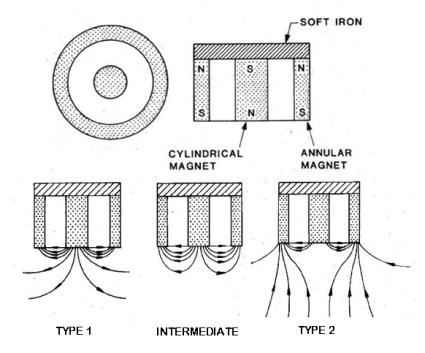 Balanced and unbalanced magnetrons